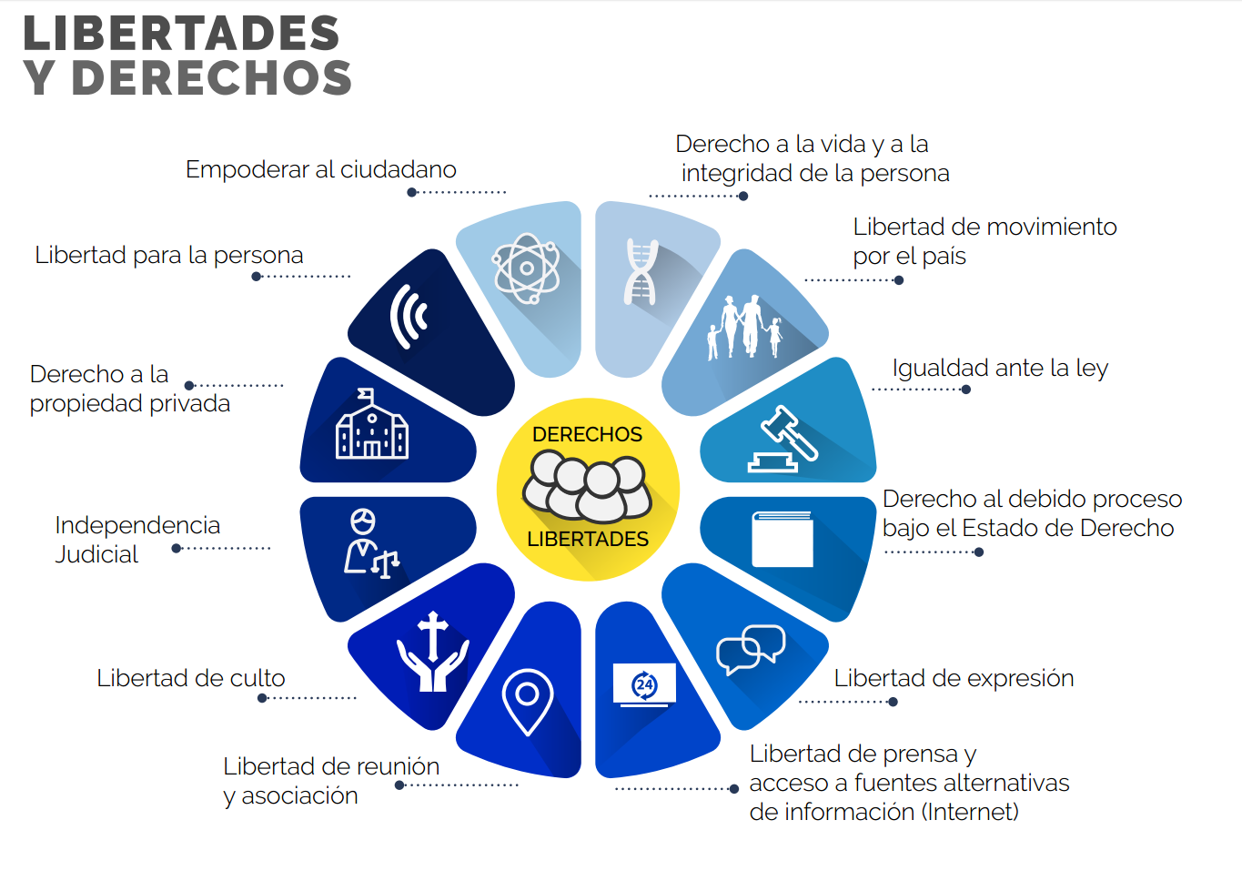 Libertades y Derechos
